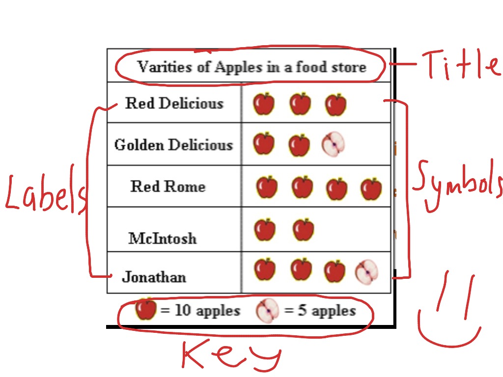 Features Of A Pictograph Graphs Math Pictograph Statistics ShowMe