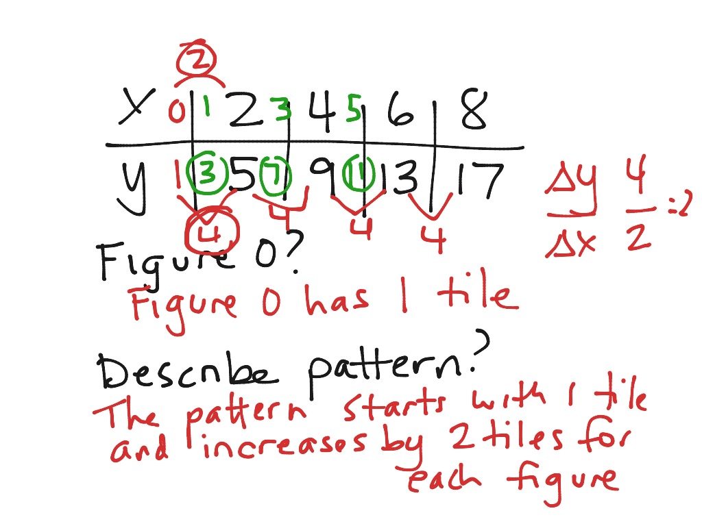 Working with tables | Math, Algebra, Linear Functions | ShowMe