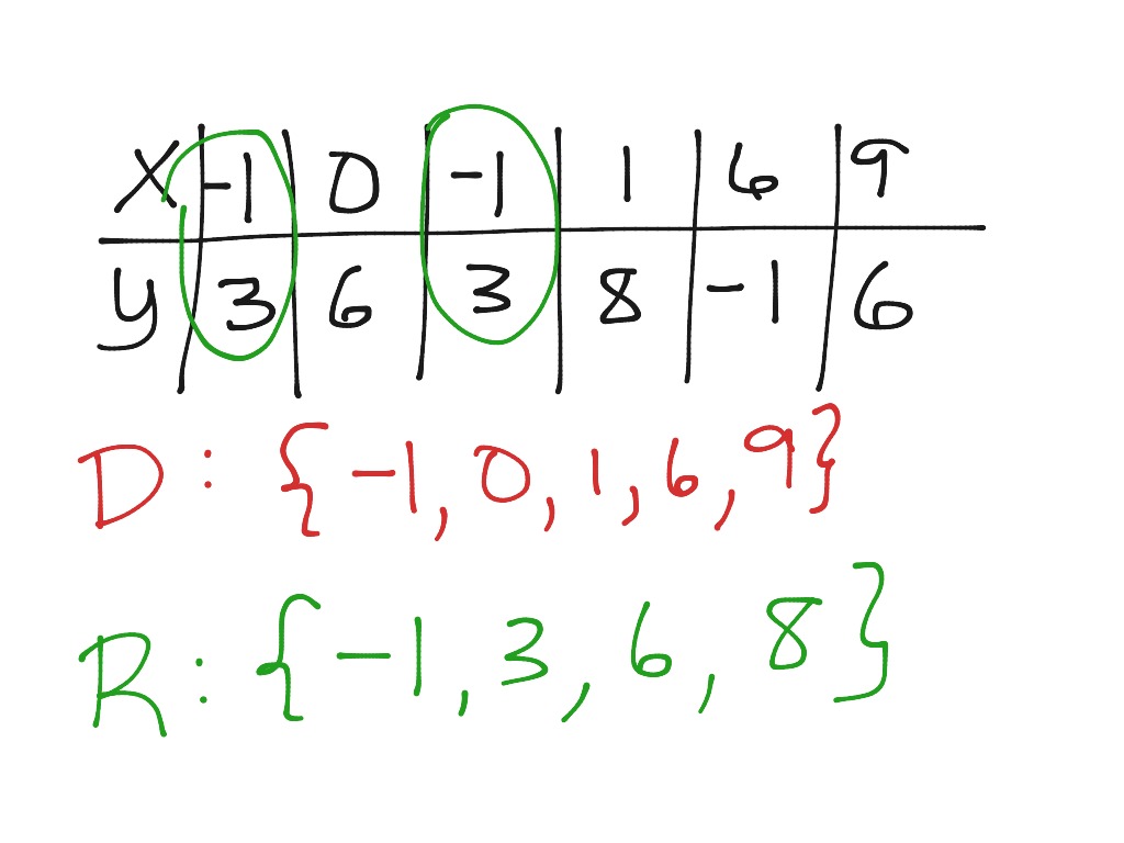 showme-brackets-or-parentheses-domain-and-range