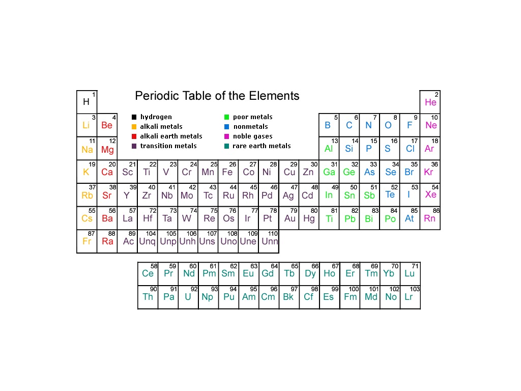 periodic table chemistry regent