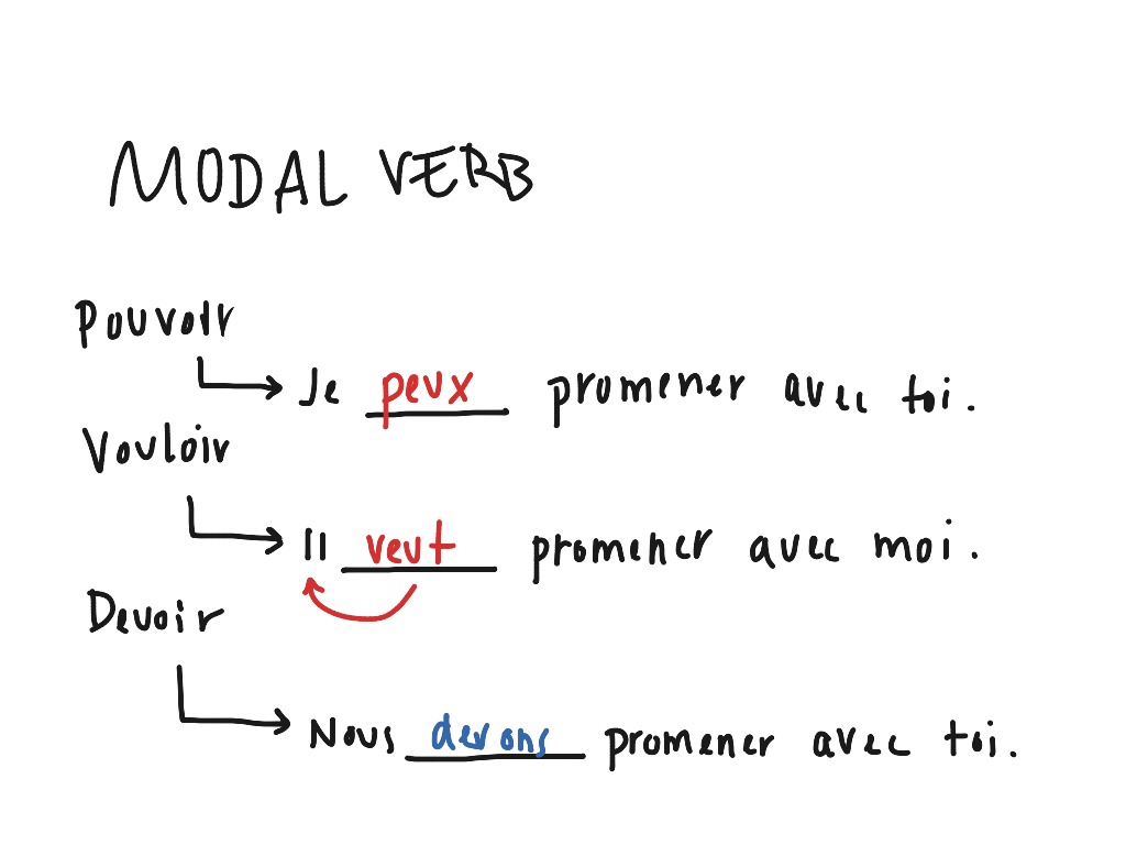 French Verb Pouvoir Conjugation Chart