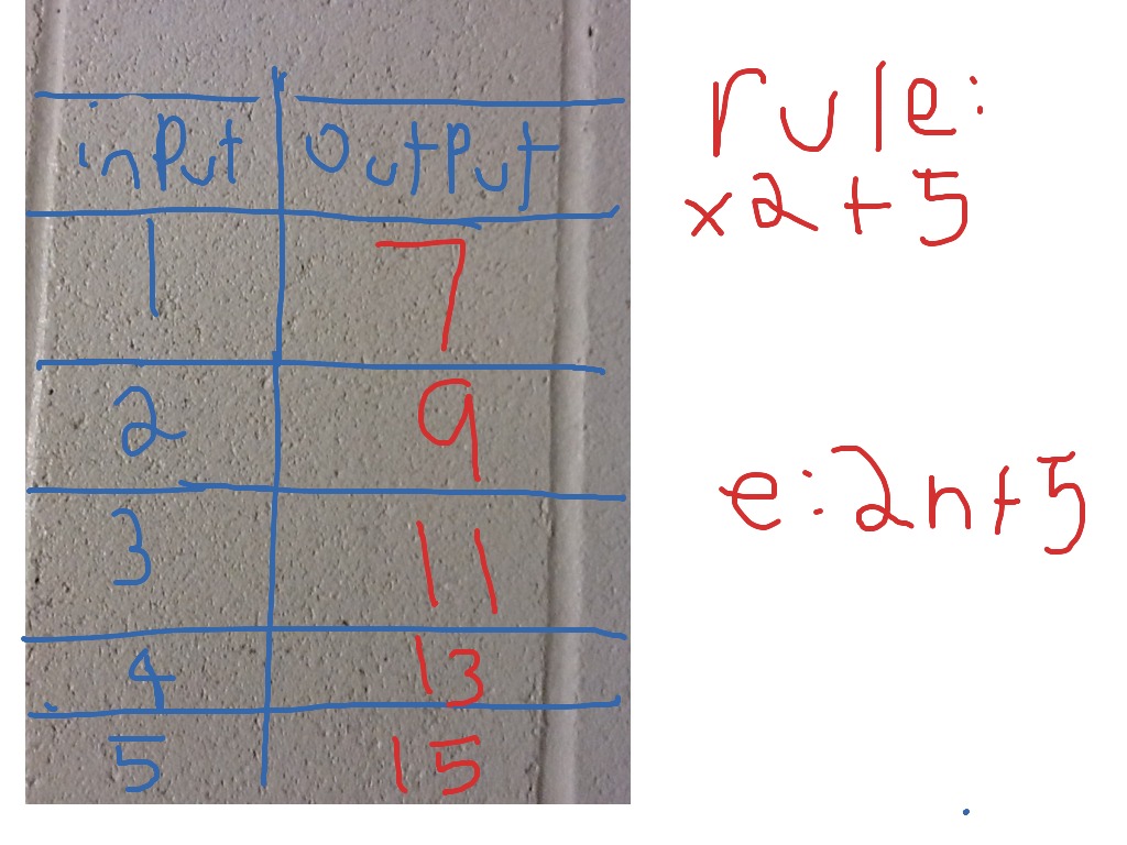 Input And Output Math Real Life Examples