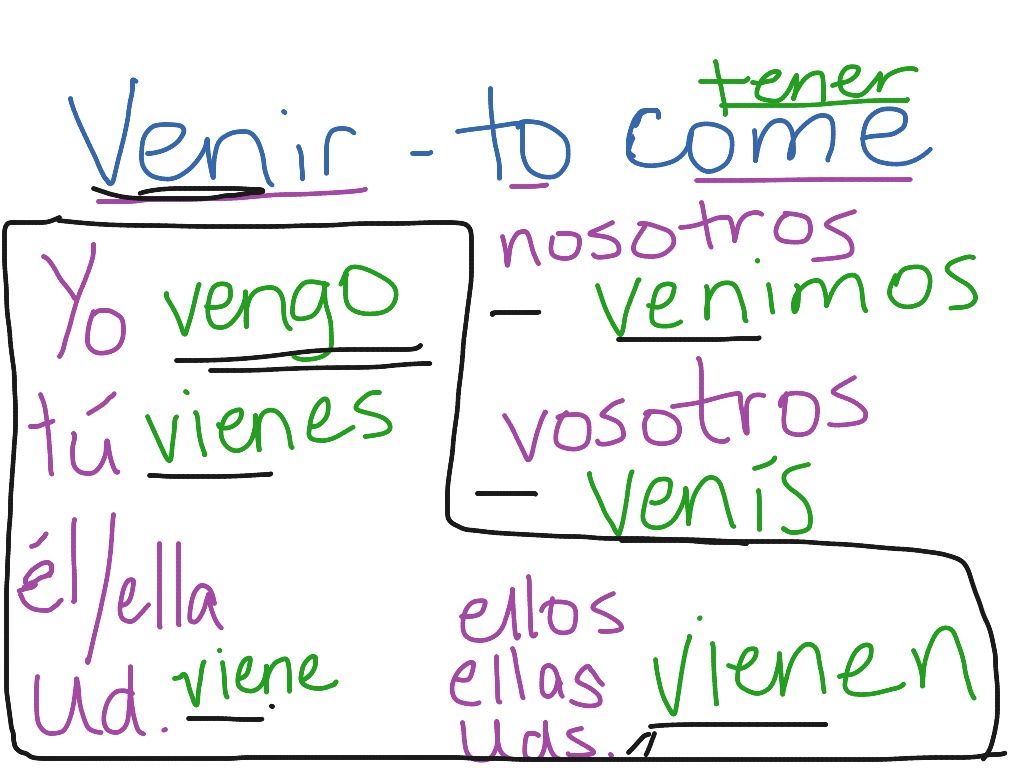 Spanish Present Tense Conjugation Chart