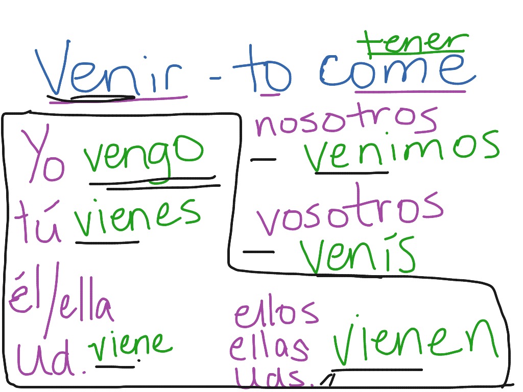 Venir Present Tense Conjugation Language Spanish Spanish Grammar 