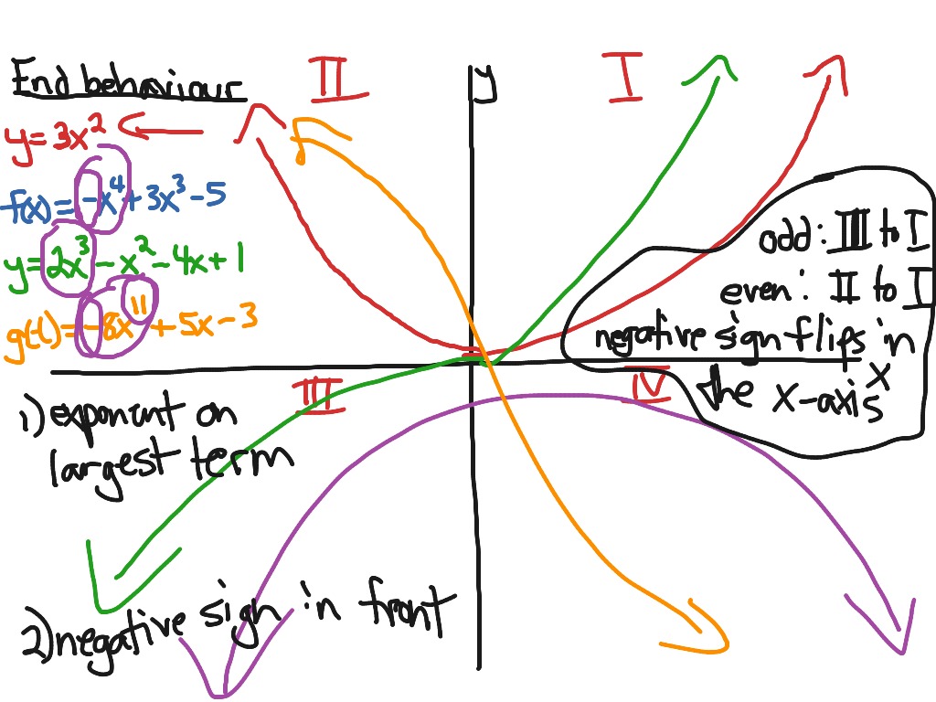 End Behaviour | Math | ShowMe