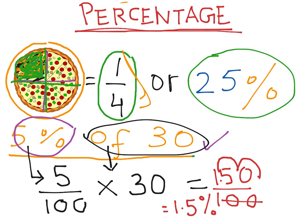 Percentages Math Elementary Math Math 4th Grade Percentages ShowMe
