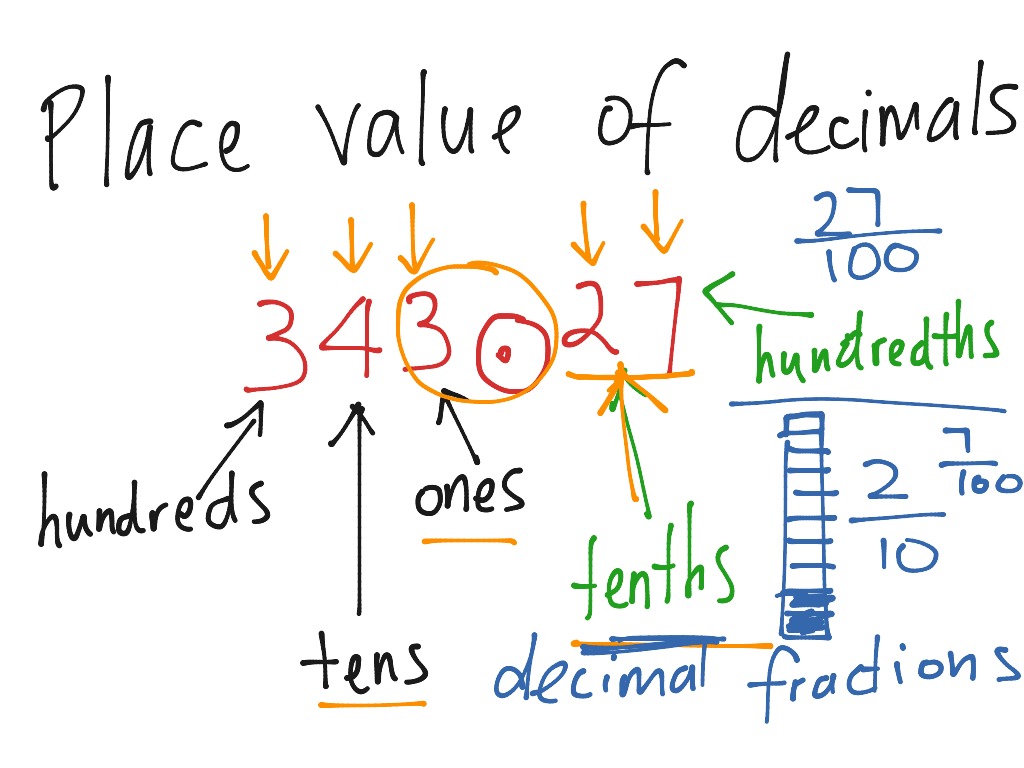 decimal-place-values-math-arithmetic-decimals-showme