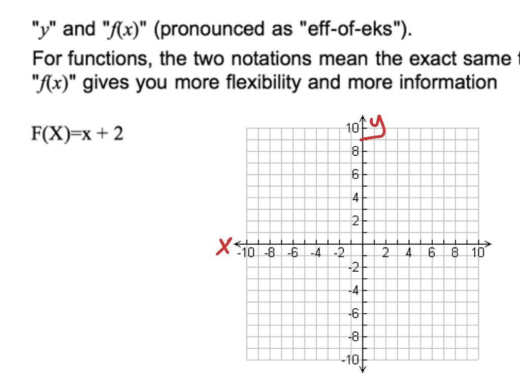 Understanding F X Function And How To Graph A Simple Function Math Algebra Graphing Functions F If 7 F If 4 Showme