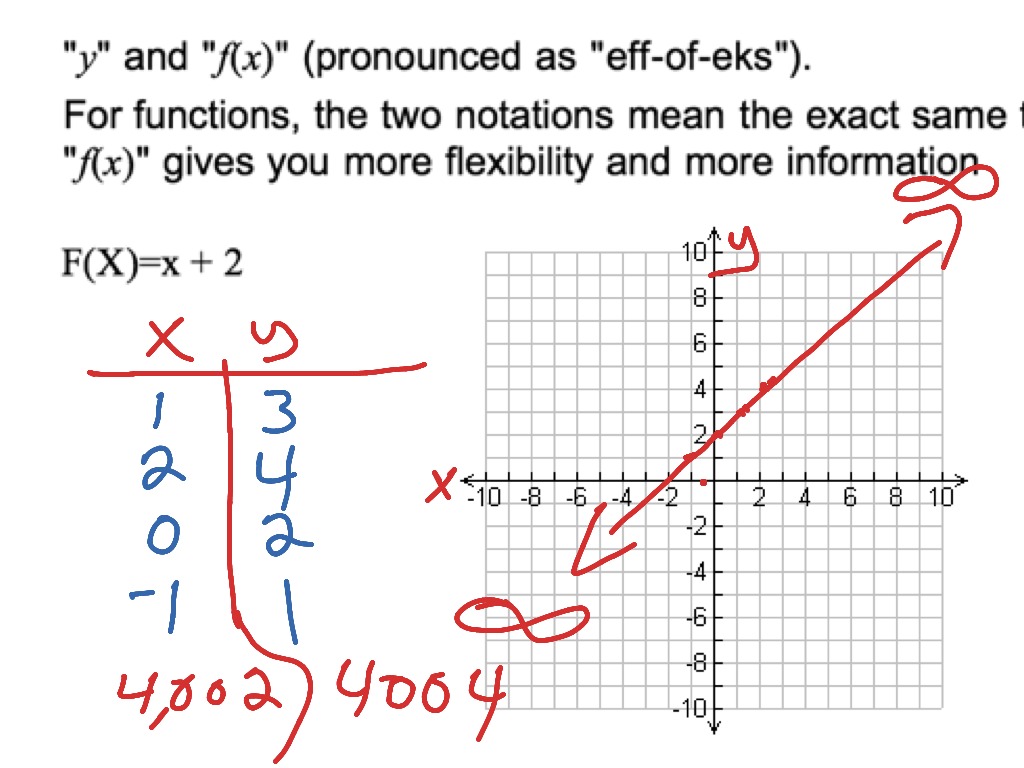 Understanding F X Function And How To Graph A Simple Function Math My Xxx Hot Girl
