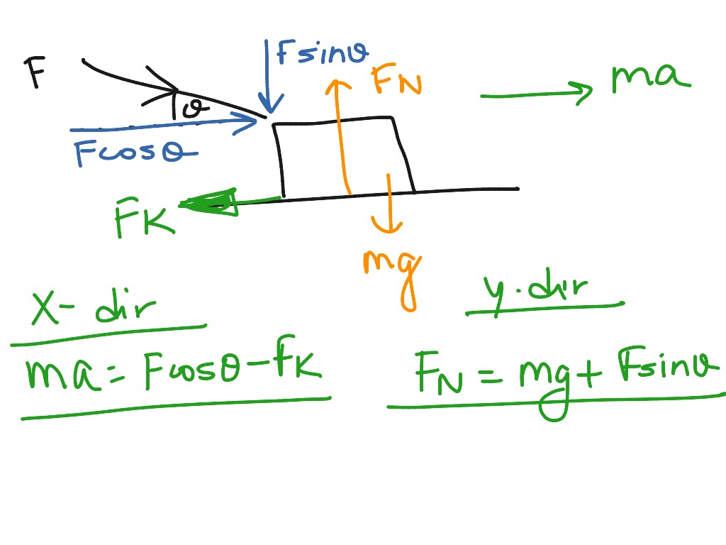 Forces review | Science, Physics, Kinematics | ShowMe