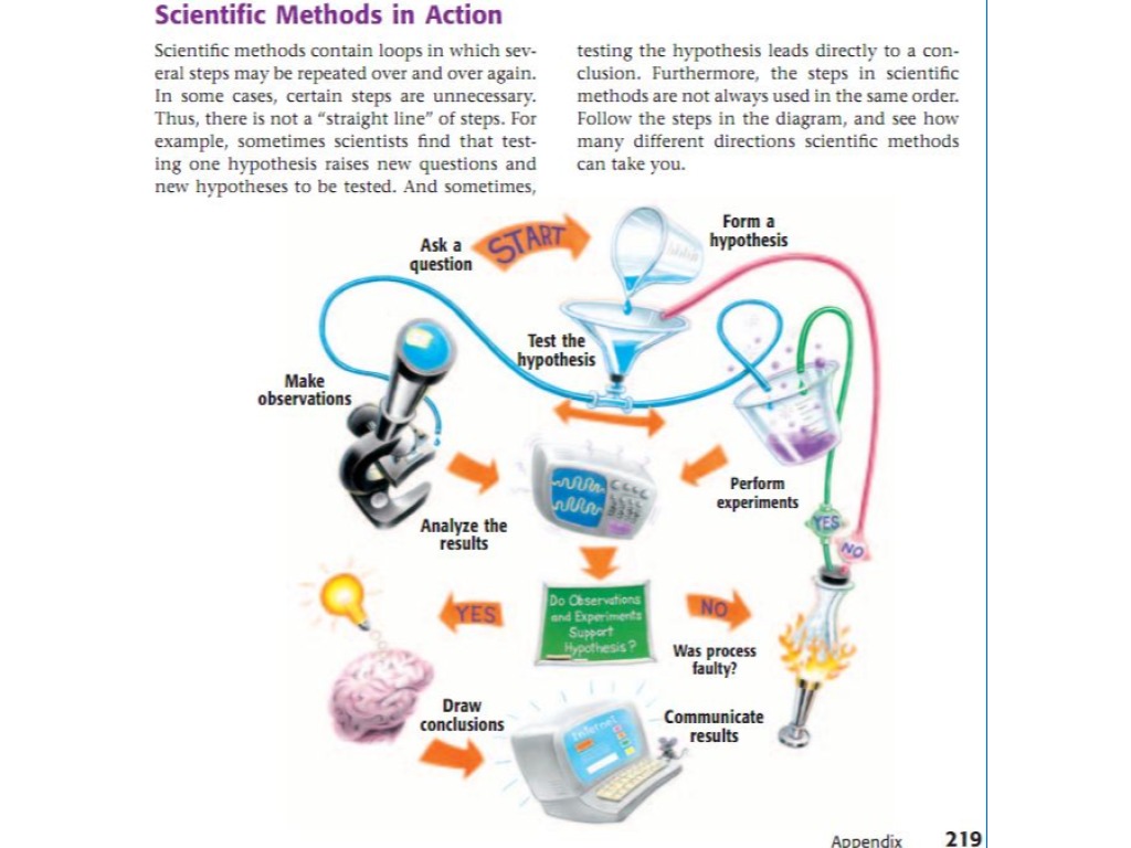 Science direction. Scientific method. Directions of Science. Methodology as Science. Acknowledgements Science.