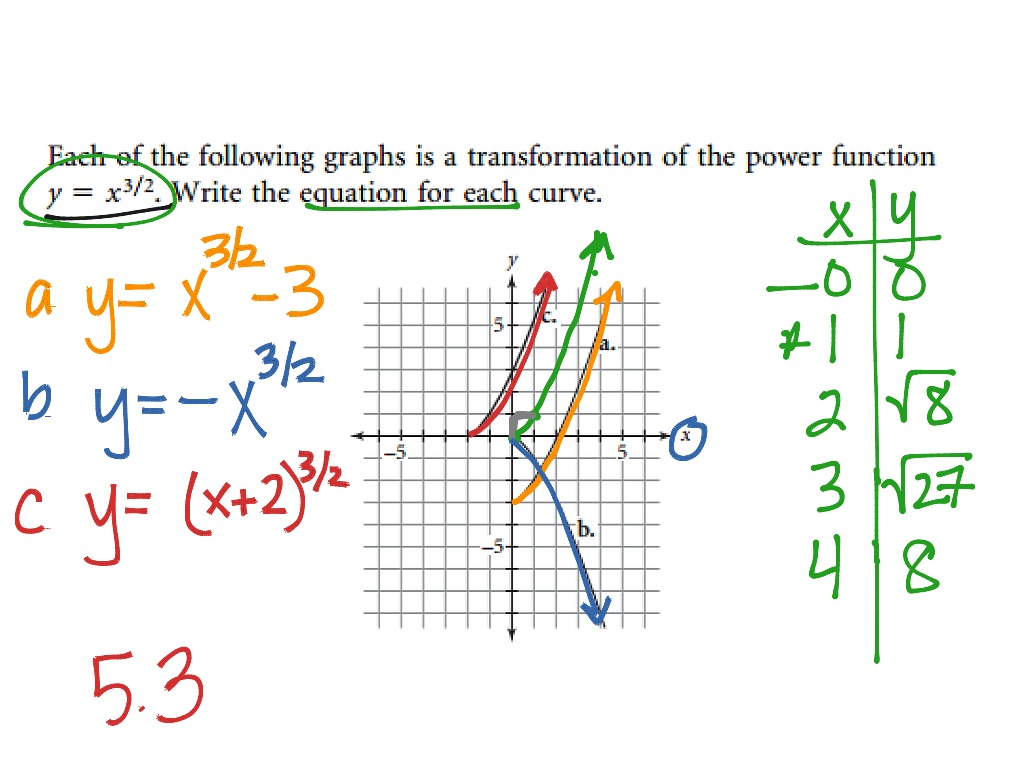 Graph Transformations of Exponential and Power Functions  Math