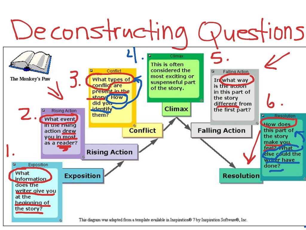 "The Monkey's Paw" Plot & Deconstructing Questions Reading And