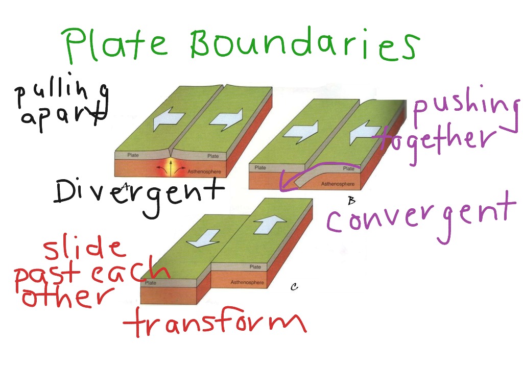 Plate boundaries | Science, Earth-science, Geology | ShowMe