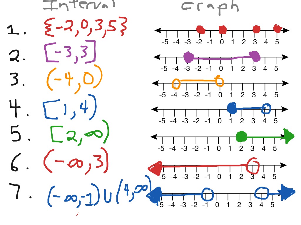 Interval Notation | Math | ShowMe