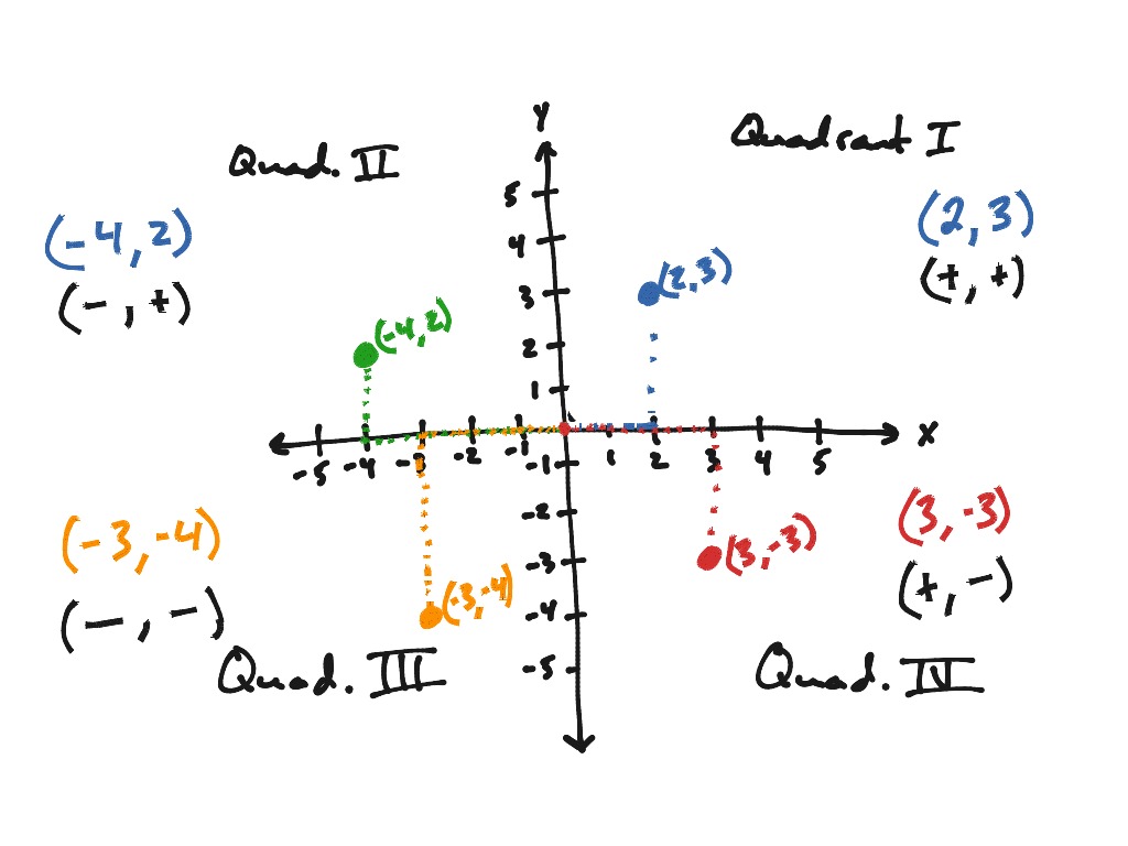 graphing-ordered-pairs-math-elementary-math-showme