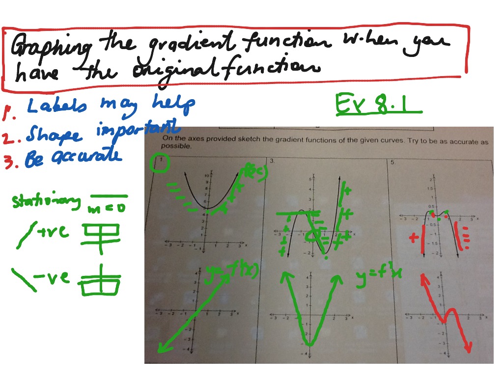 Graphing Derivative Functions Using Original F Math Calculus Showme 3891