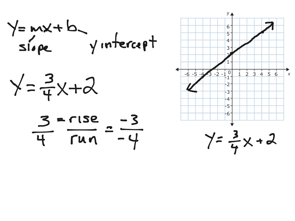 Graph Y Mx B Math Showme