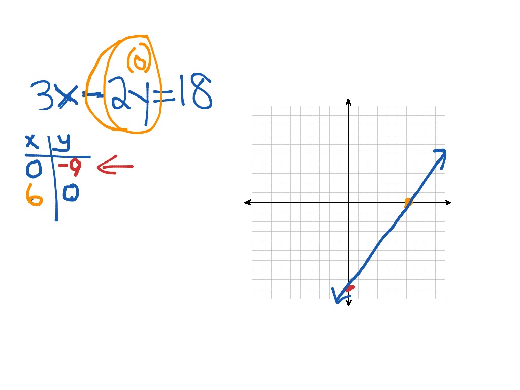 Alg 2 Graphing Linear Equations Math Algebra 2 Graphing Linear Equations Slope Intercept 6545