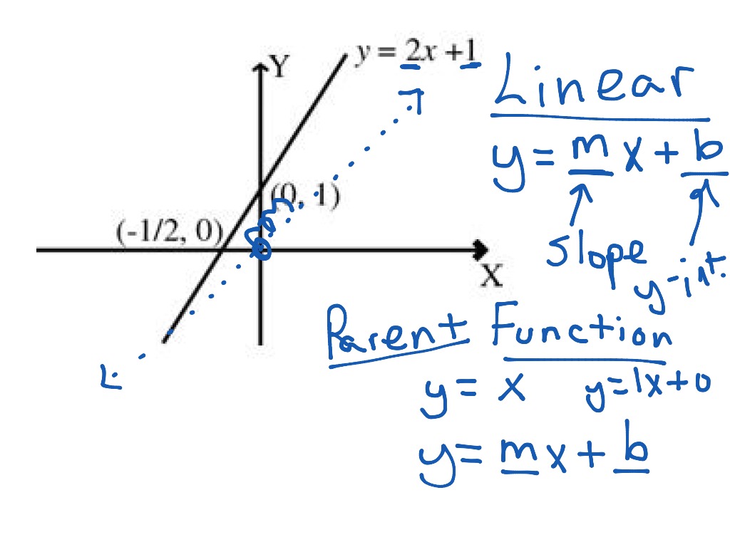 what is the equation of the linear parent function
