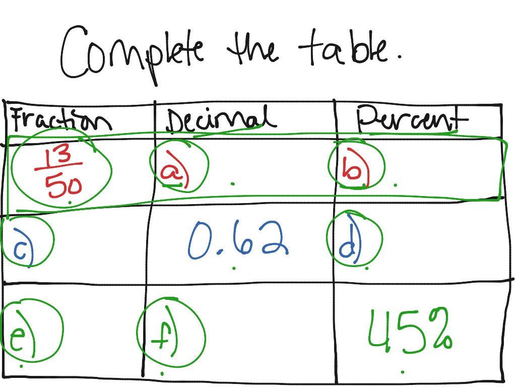 6-2-comparing-and-ordering-fractions-decimals-percents-math-showme