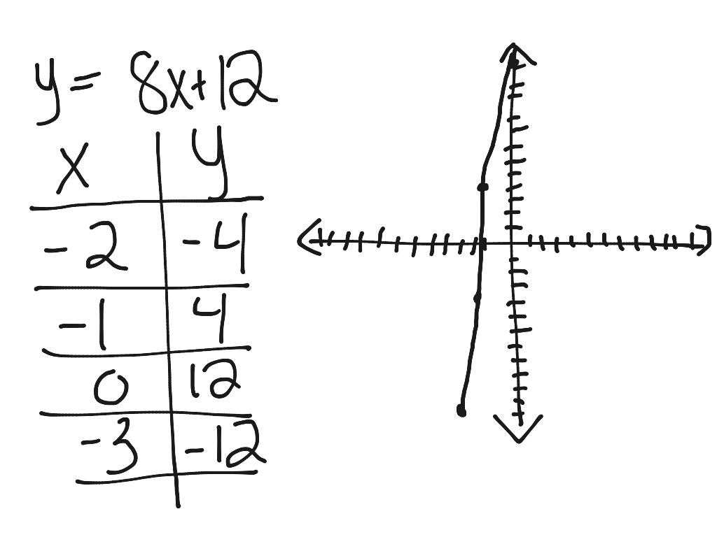 Graphing Y8x12 Math Algebra 2 Graphing Showme