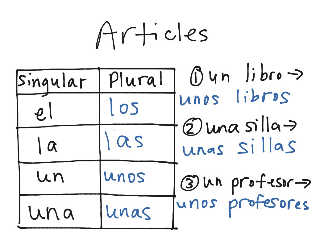 Making Articles And Nouns Plural Language Spanish Spanish Grammar ShowMe