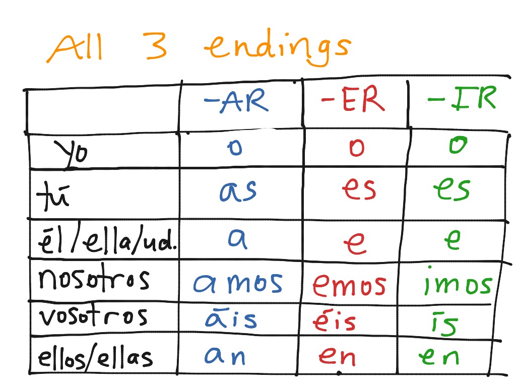 Present Tense Of Er And Ir Verbs Language Spanish Spanish Grammar