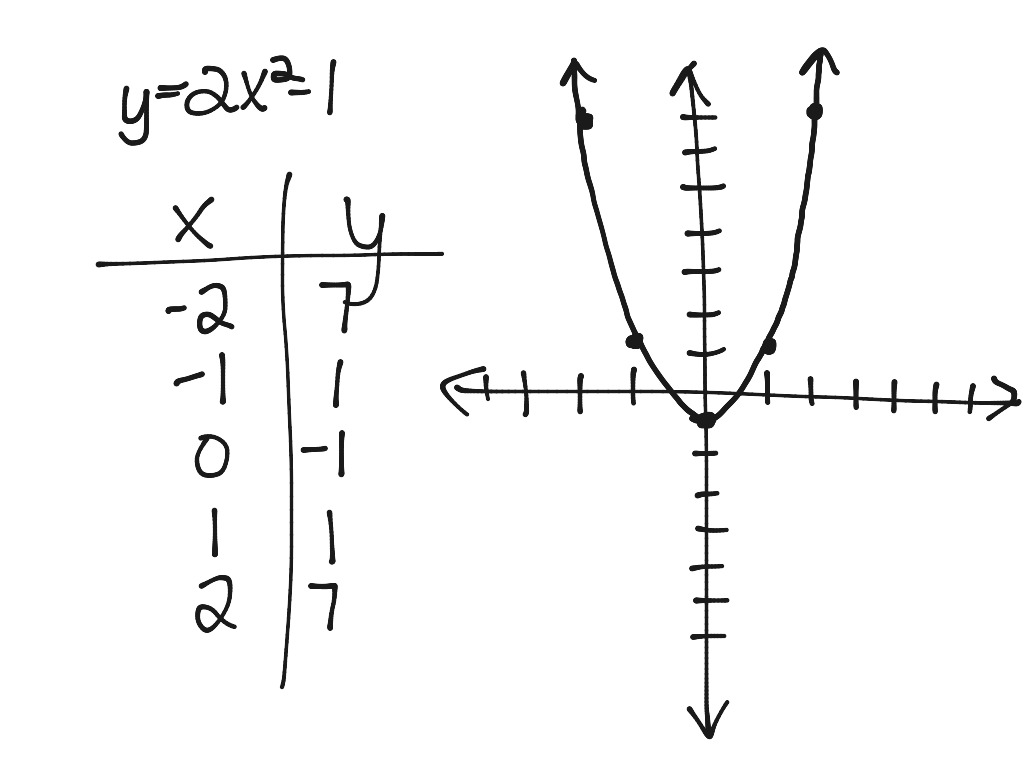 Graphing Y 2x 2 1 Math Showme