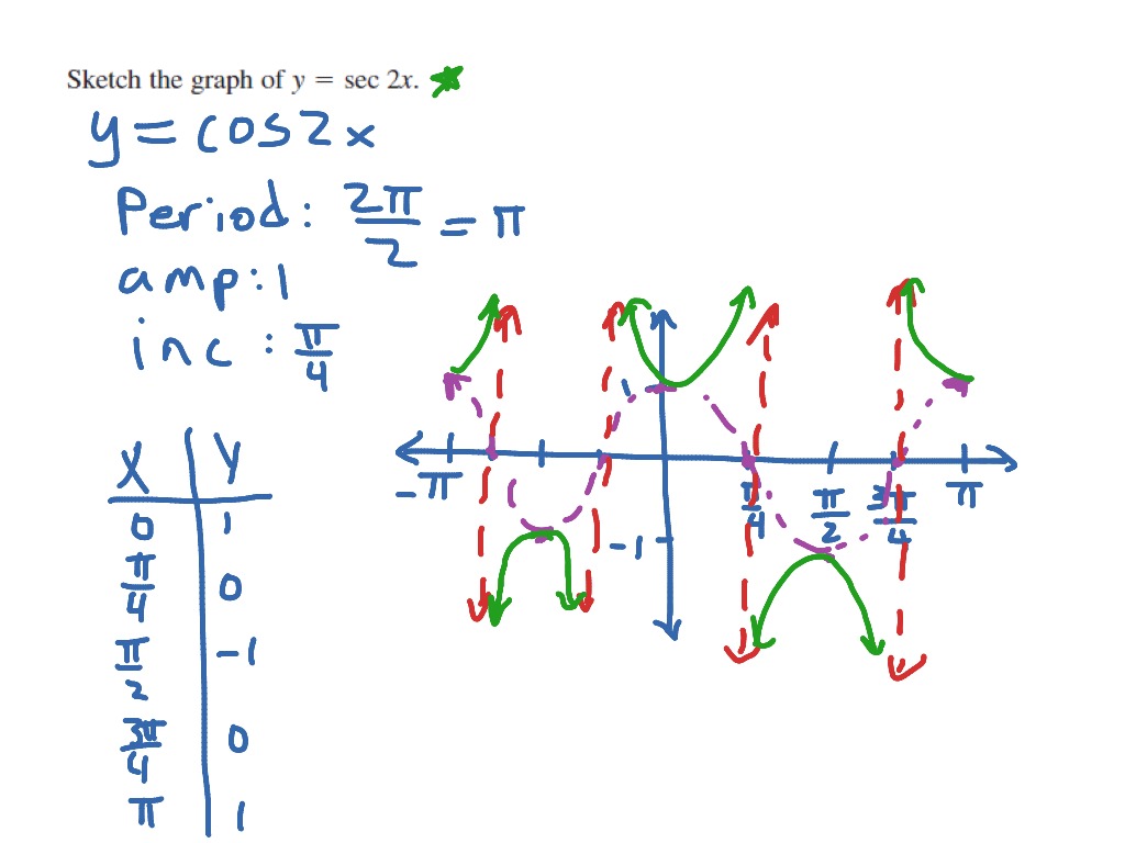 Precalculus: 5.6b Example 2 | Math, Trigonometry, Trigonometric ...