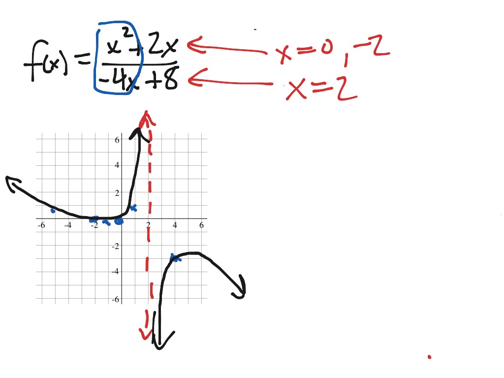 Graphing Rational Functions Ex 1 Math Precalculus Polynomial And Rational Functions Showme