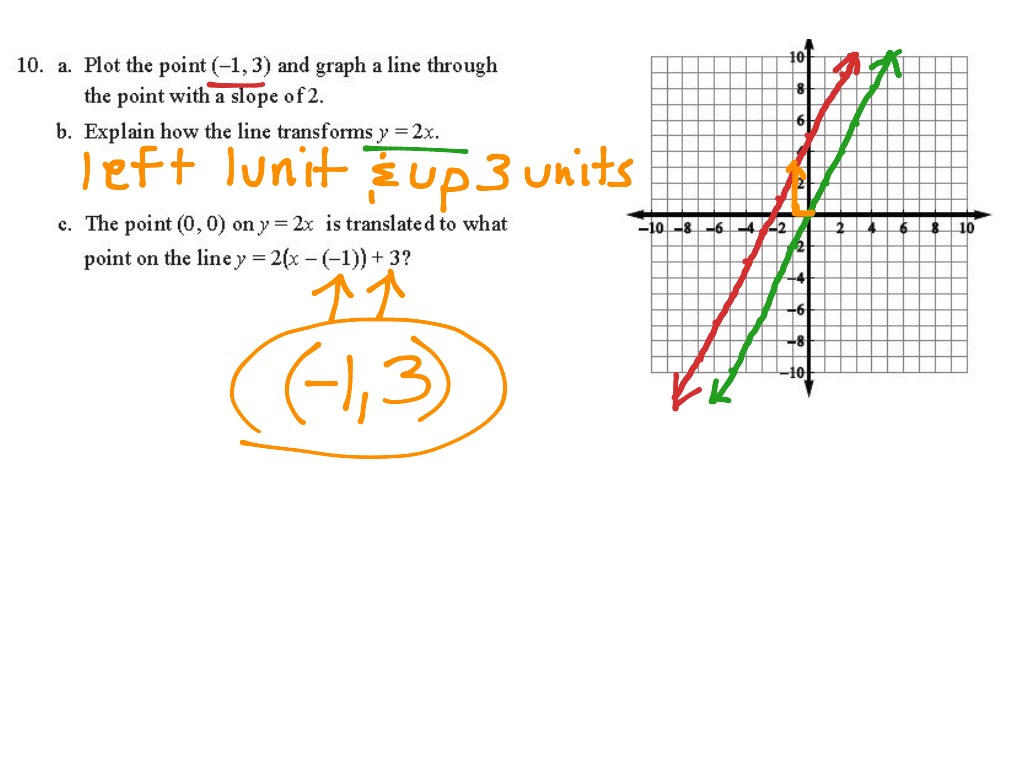  10 Translations Of Linear Functions Math Algebra Functions ShowMe