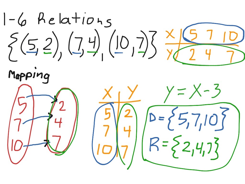 1-6 relations & domain and range | Math, Algebra | ShowMe