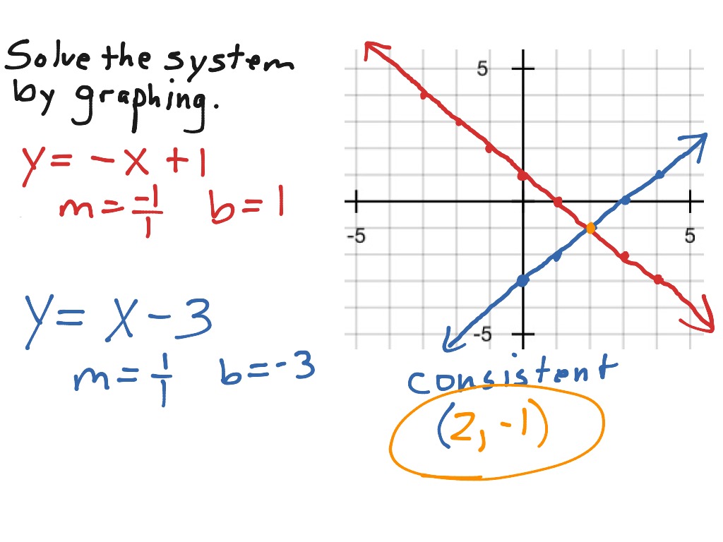 6-1 Solving Systems of Equations by graphing | Math, Algebra, Systems ...