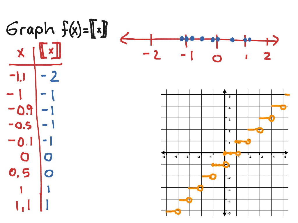 greatest integer function examples