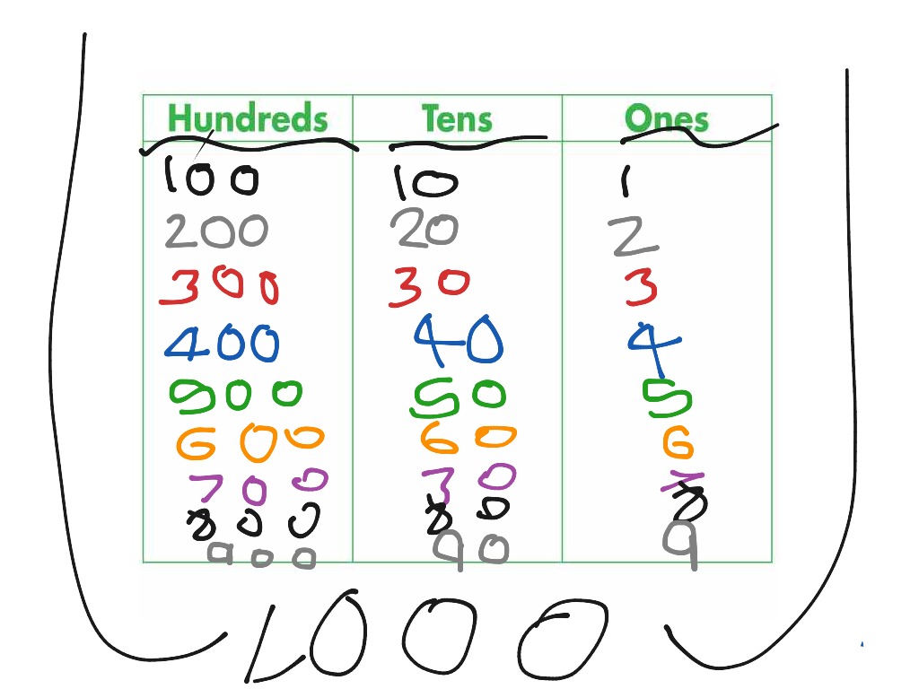 showme-hundreds-tens-units