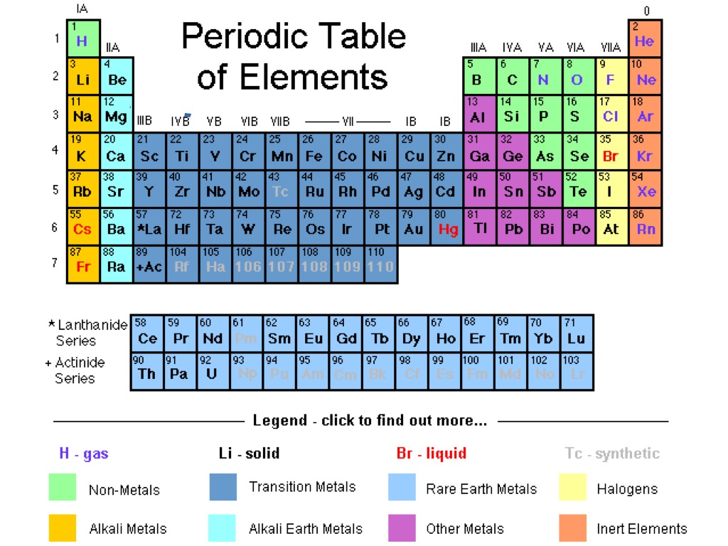 chemistry periodic table group names