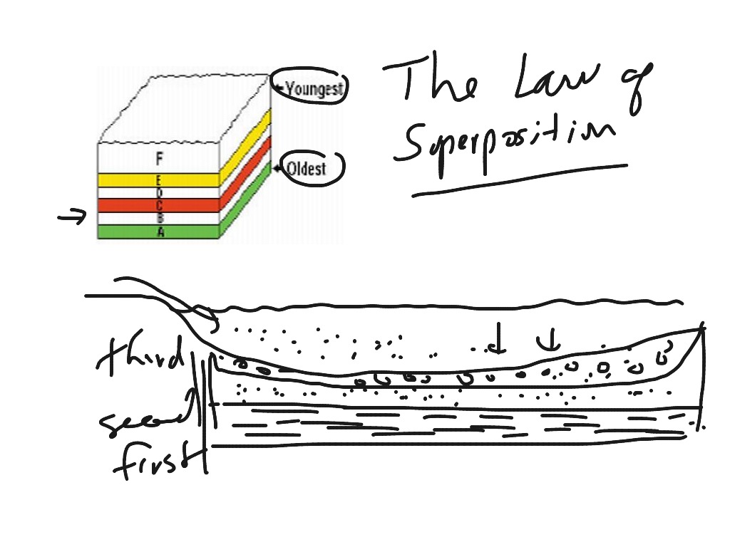 principle of superposition in a sentence