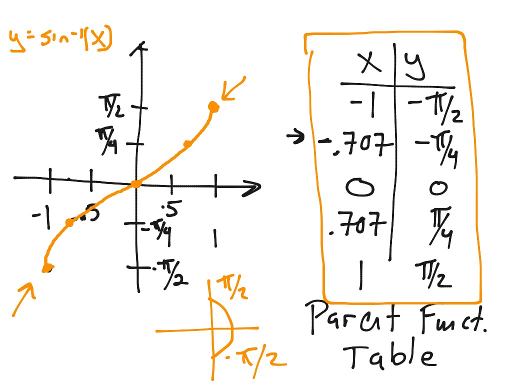 4-7-graphing-arc-trig-functions-part-3-math-showme