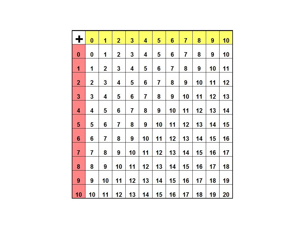 addition table math elementary math 3rd grade multiplication showme