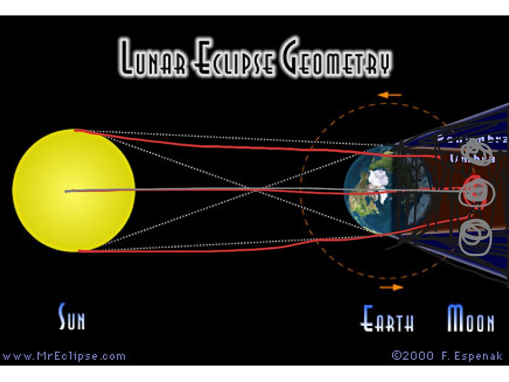 Lunar eclipse | Science, Space, Lunar | ShowMe