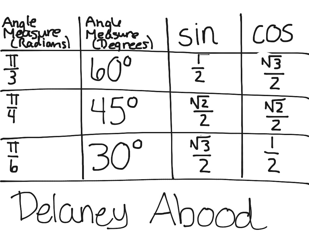 Trigonometry All Angles Chart