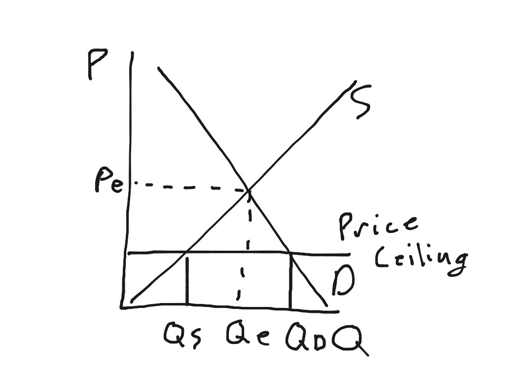 Price Ceiling | Economics | ShowMe