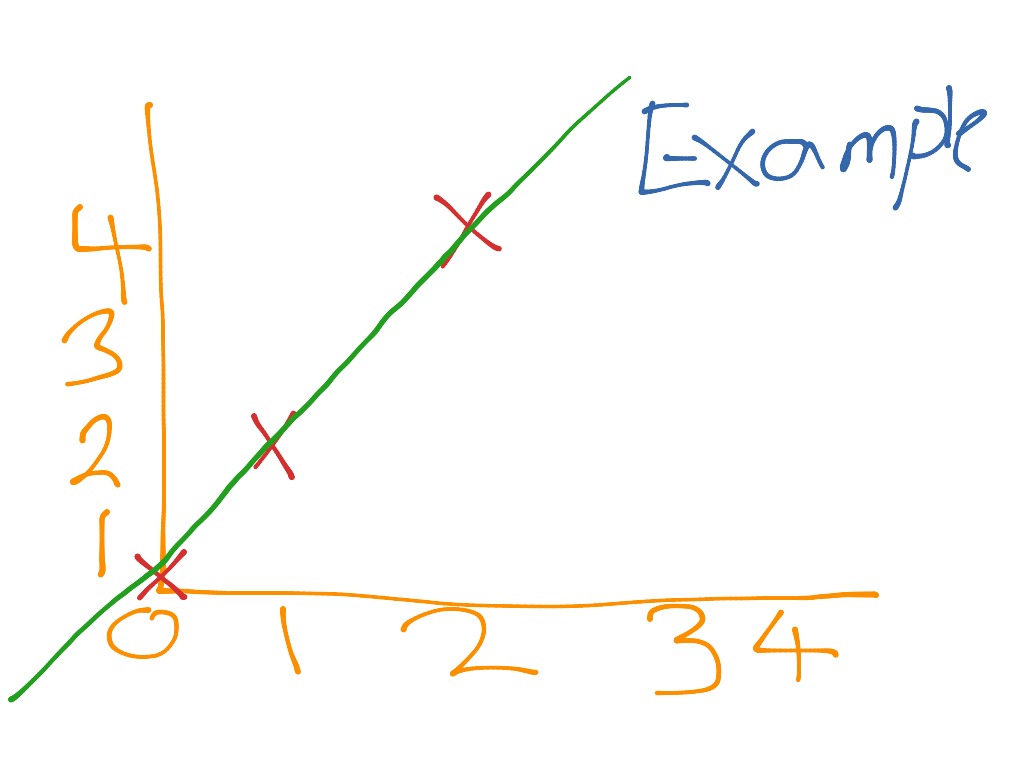 Linear Relationships Math ShowMe