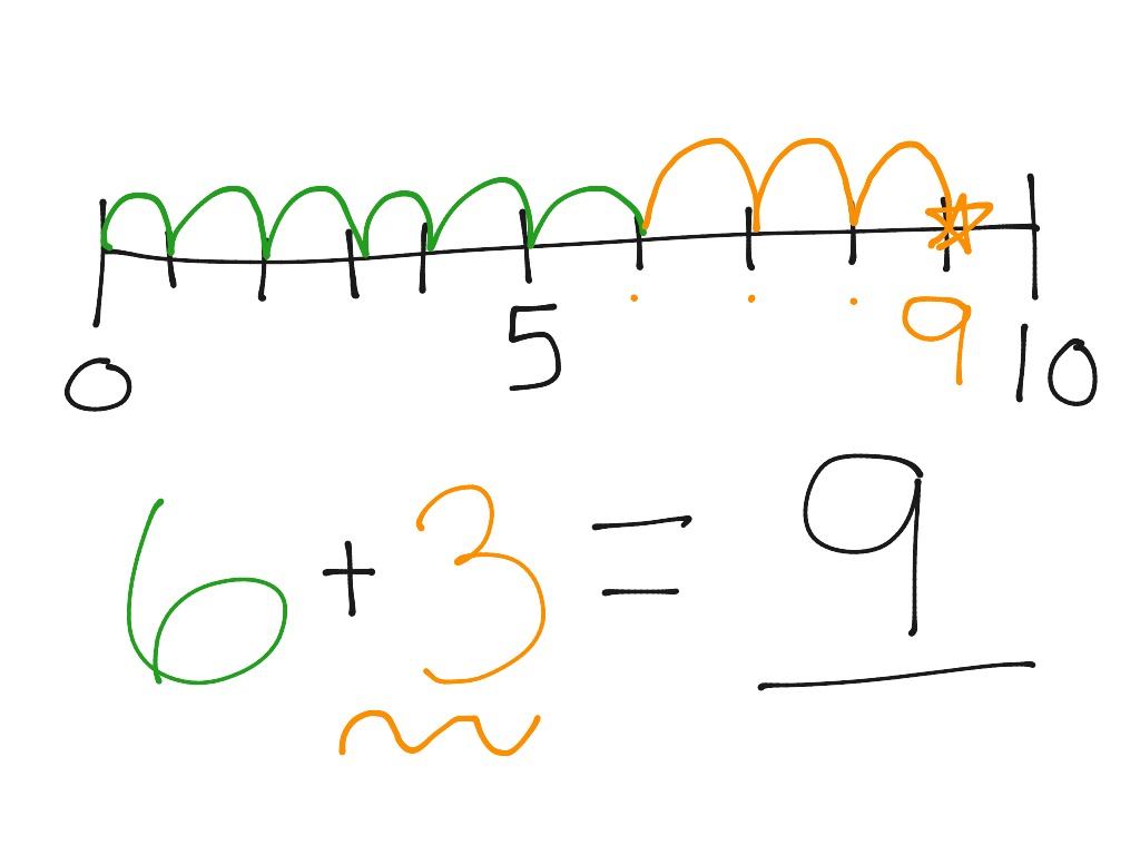 number-line-math-elementary-math-1st-grade-math-showme