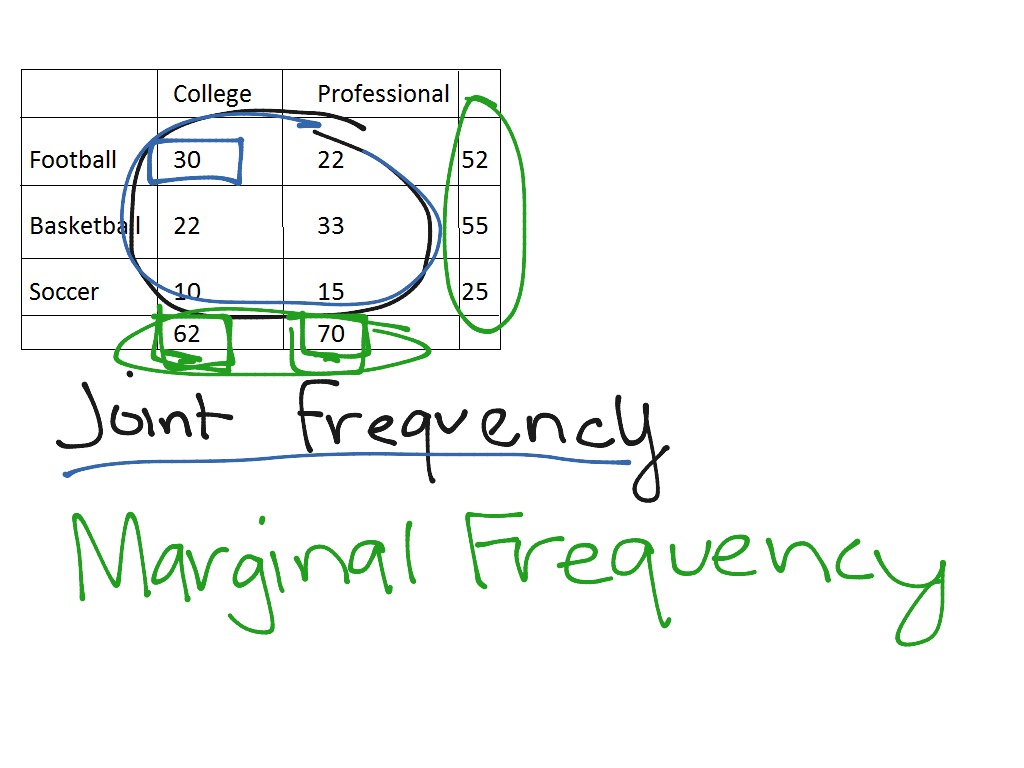 Joint vs. Marginal Frequency Math ShowMe