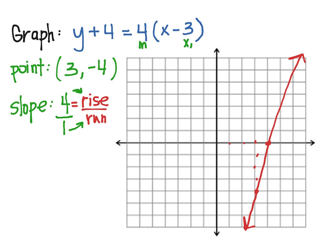 graphing-lines-in-point-slope-form-math-algebra-graphing-linear