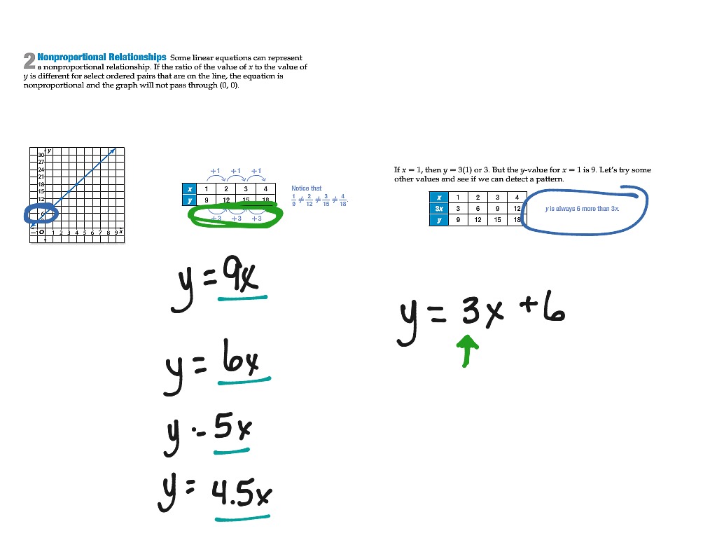 Proportional And Nonproportional Relationships Math Algebra Linear 