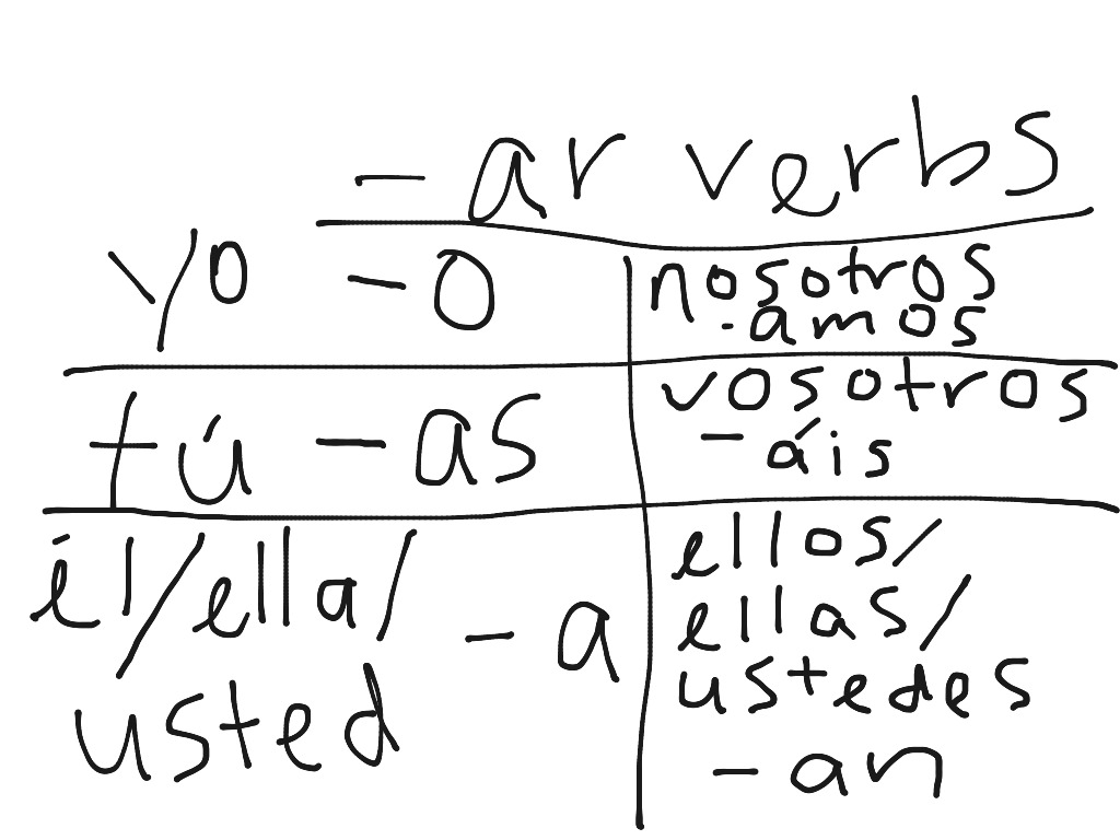 Ar verb endings present | Spanish grammar | ShowMe