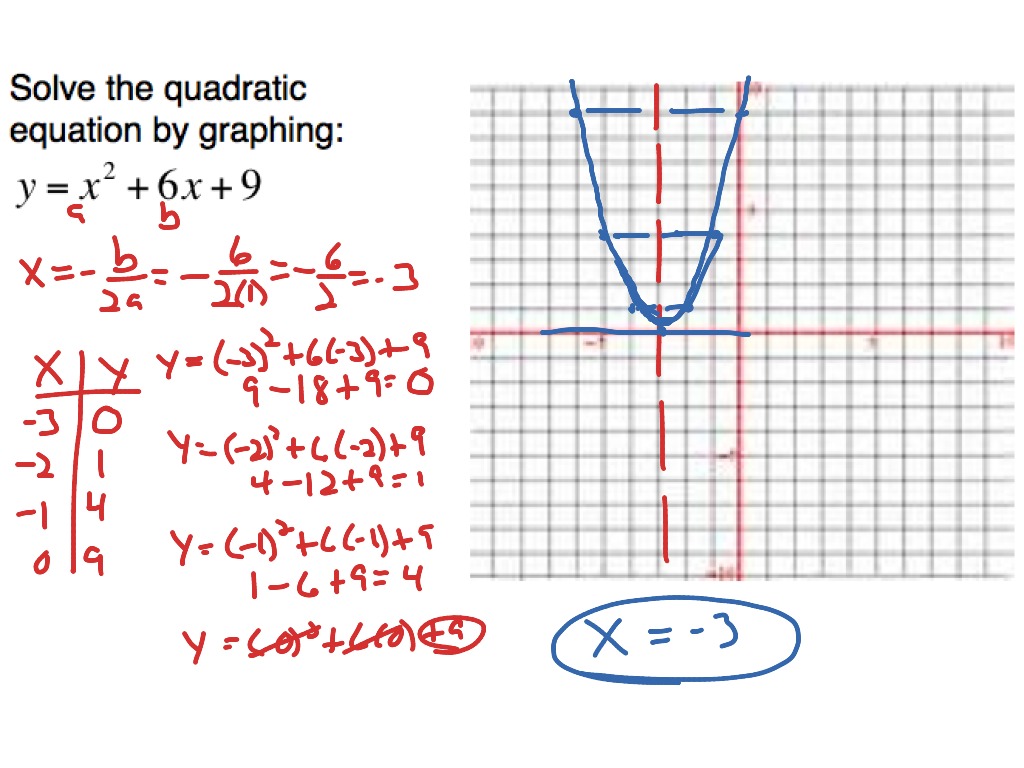 Solving Quadratics by Graphing | Math, Algebra, Quadratic Equations